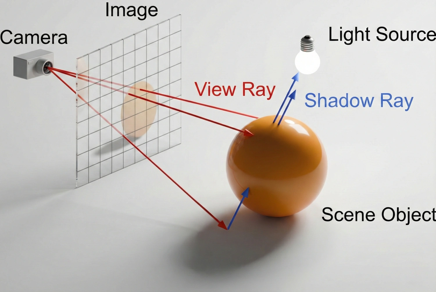 Proceso de Raytracing
